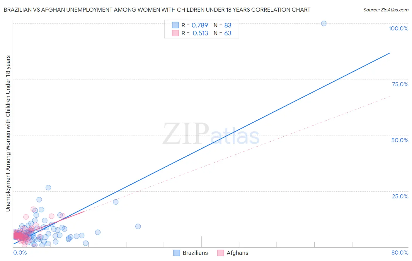 Brazilian vs Afghan Unemployment Among Women with Children Under 18 years