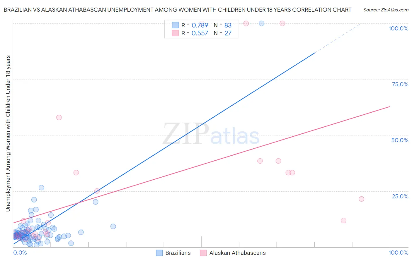 Brazilian vs Alaskan Athabascan Unemployment Among Women with Children Under 18 years