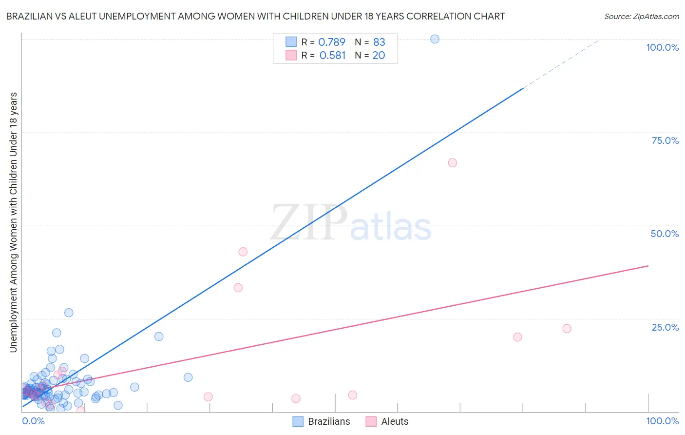 Brazilian vs Aleut Unemployment Among Women with Children Under 18 years
