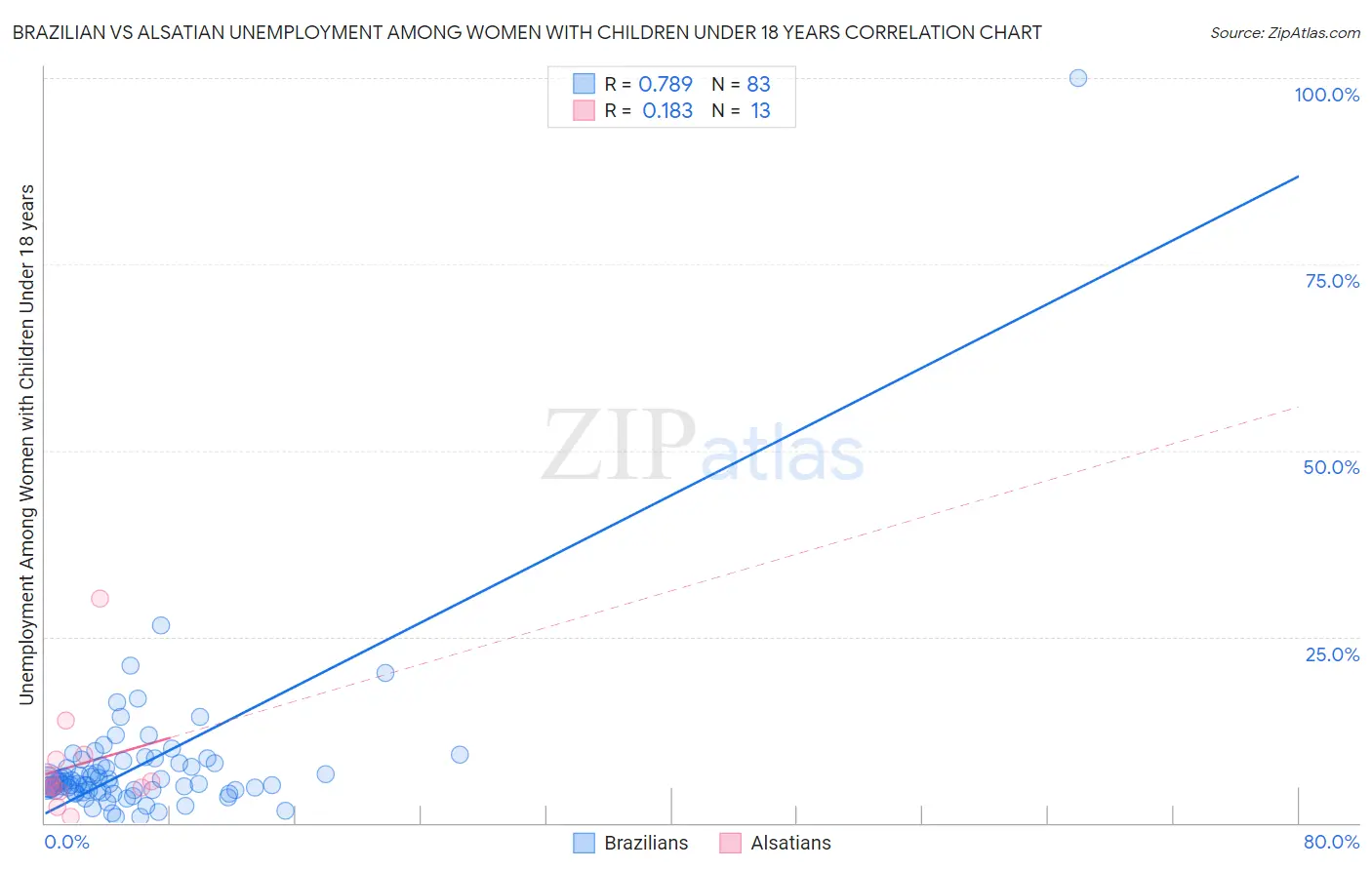 Brazilian vs Alsatian Unemployment Among Women with Children Under 18 years