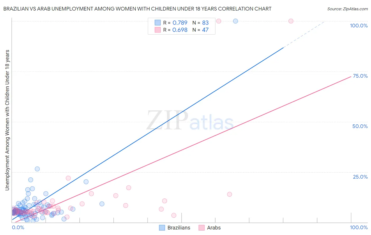 Brazilian vs Arab Unemployment Among Women with Children Under 18 years