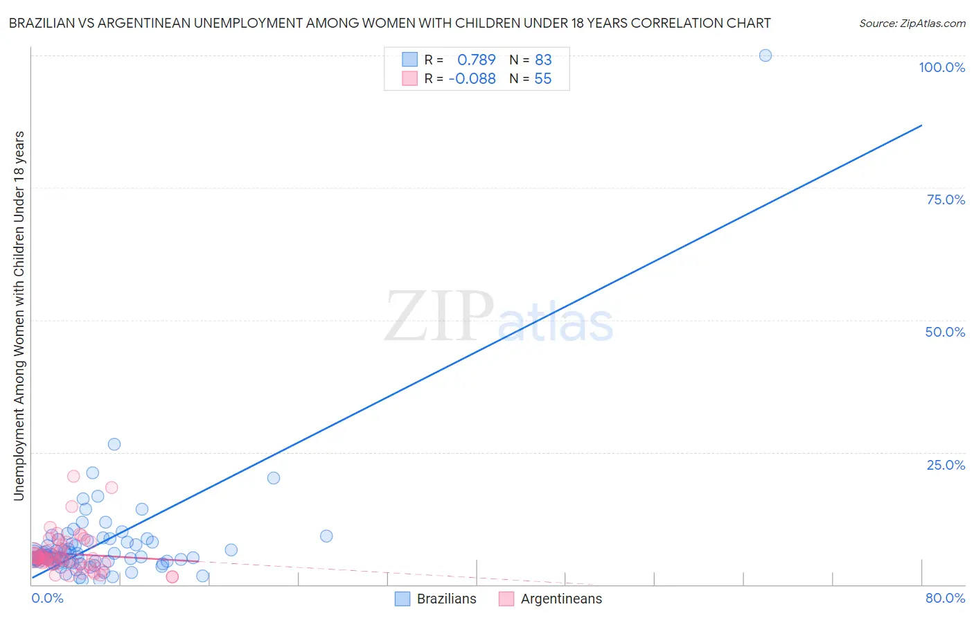 Brazilian vs Argentinean Unemployment Among Women with Children Under 18 years