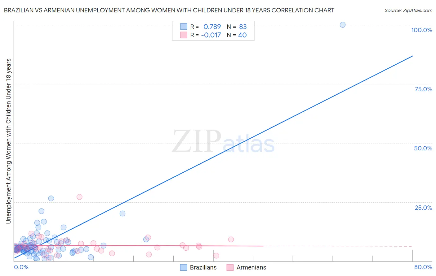 Brazilian vs Armenian Unemployment Among Women with Children Under 18 years