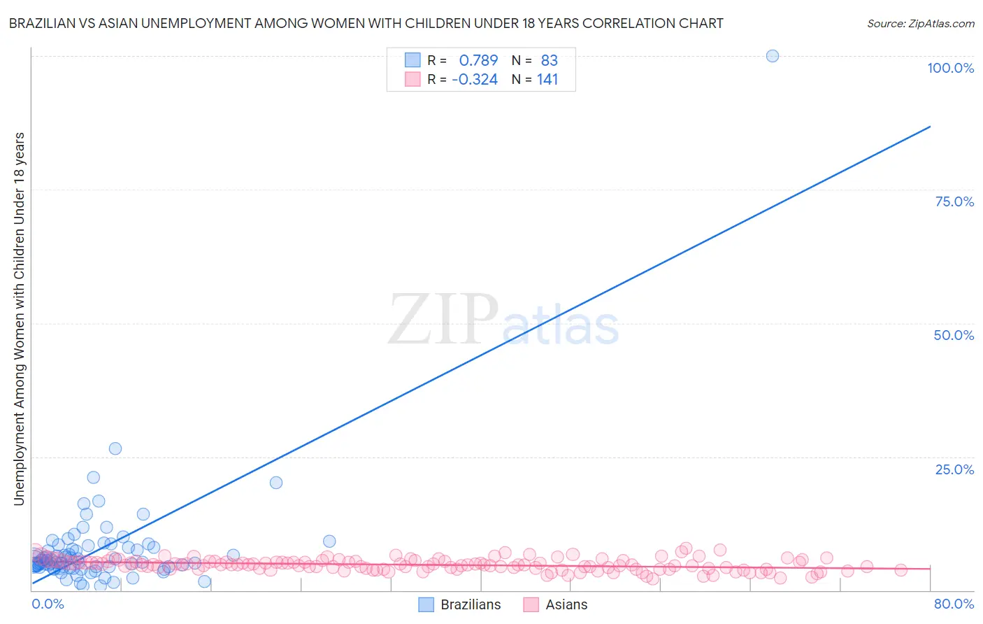 Brazilian vs Asian Unemployment Among Women with Children Under 18 years