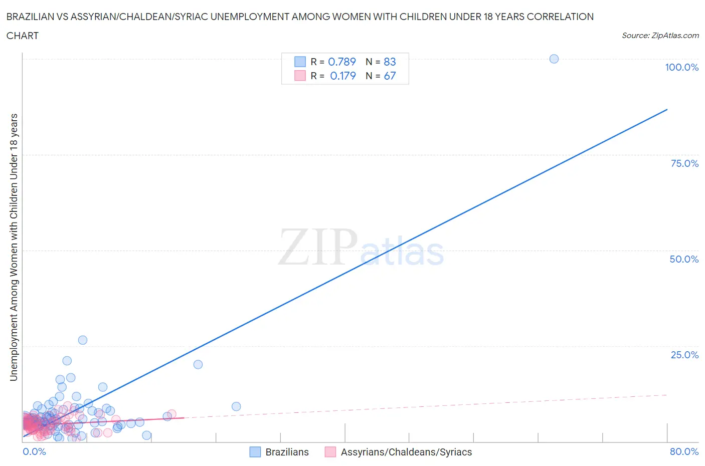 Brazilian vs Assyrian/Chaldean/Syriac Unemployment Among Women with Children Under 18 years