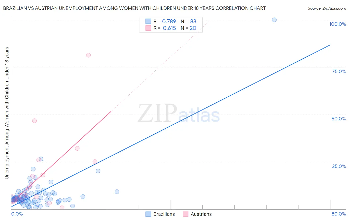 Brazilian vs Austrian Unemployment Among Women with Children Under 18 years