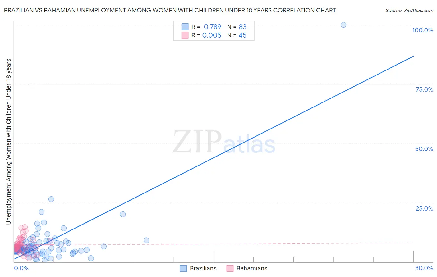 Brazilian vs Bahamian Unemployment Among Women with Children Under 18 years
