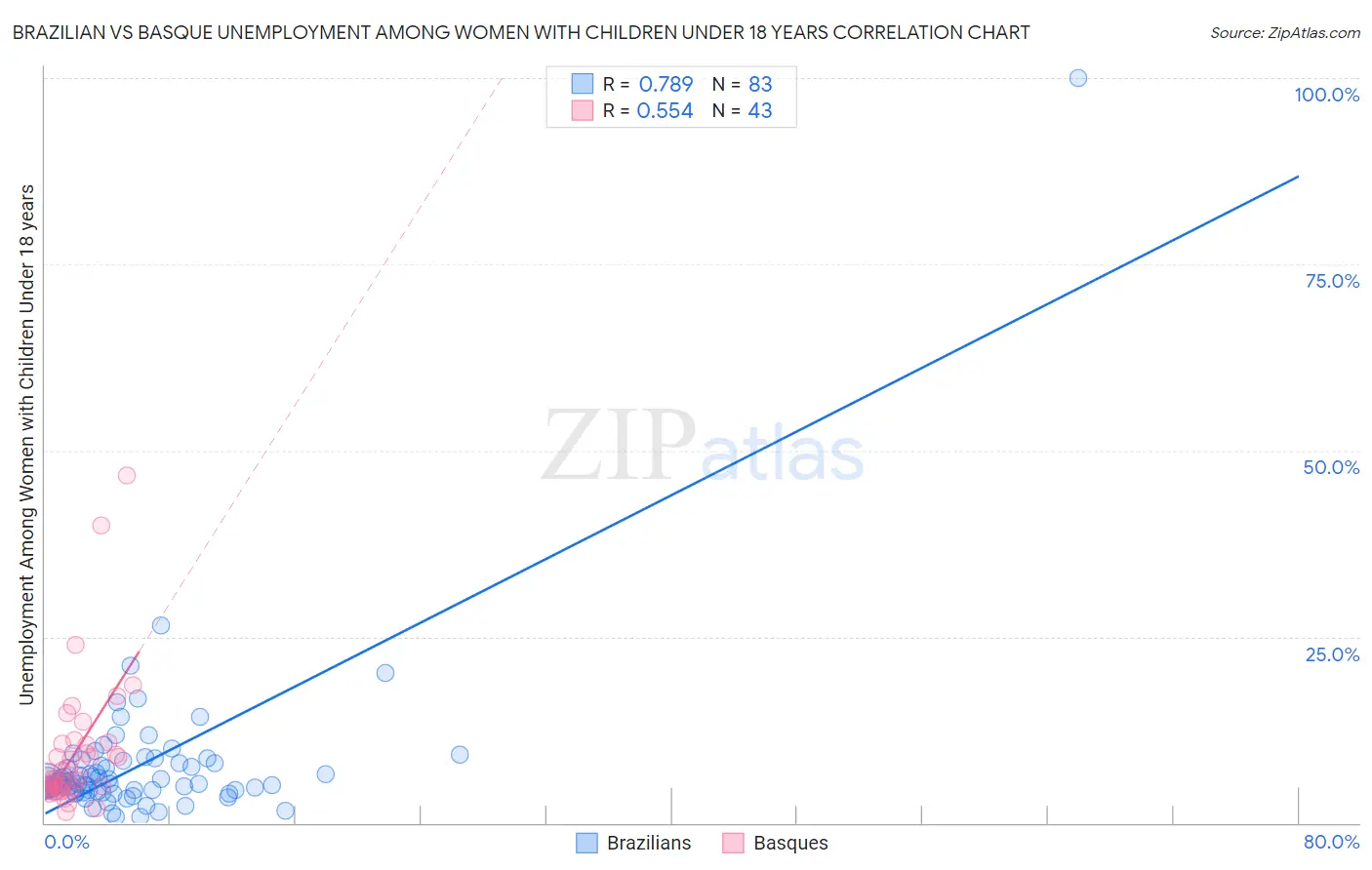 Brazilian vs Basque Unemployment Among Women with Children Under 18 years