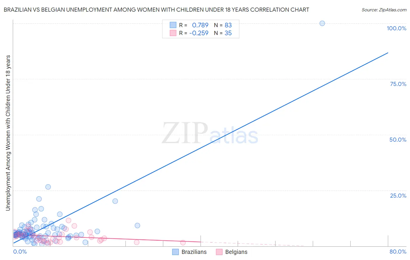 Brazilian vs Belgian Unemployment Among Women with Children Under 18 years