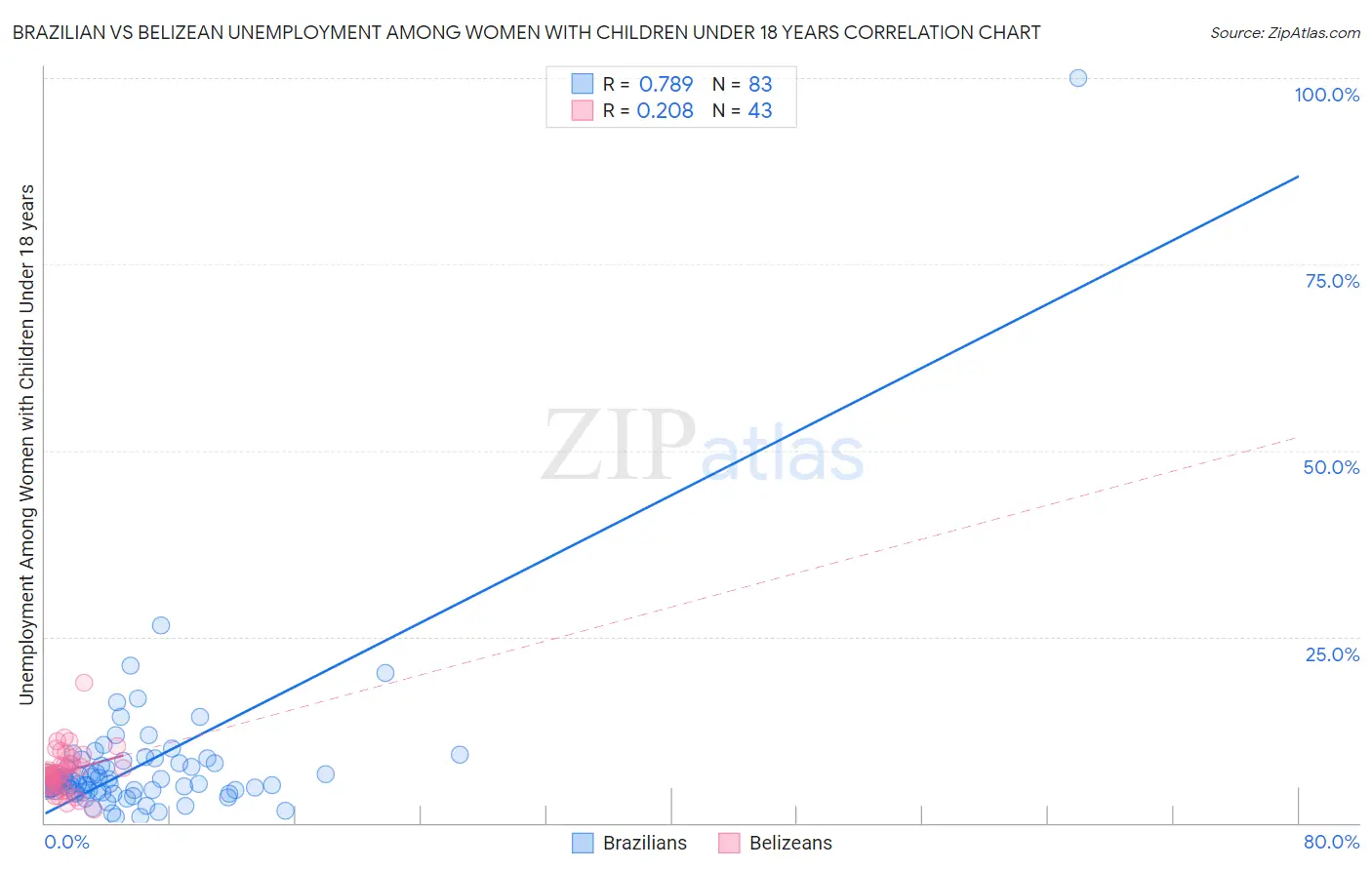 Brazilian vs Belizean Unemployment Among Women with Children Under 18 years