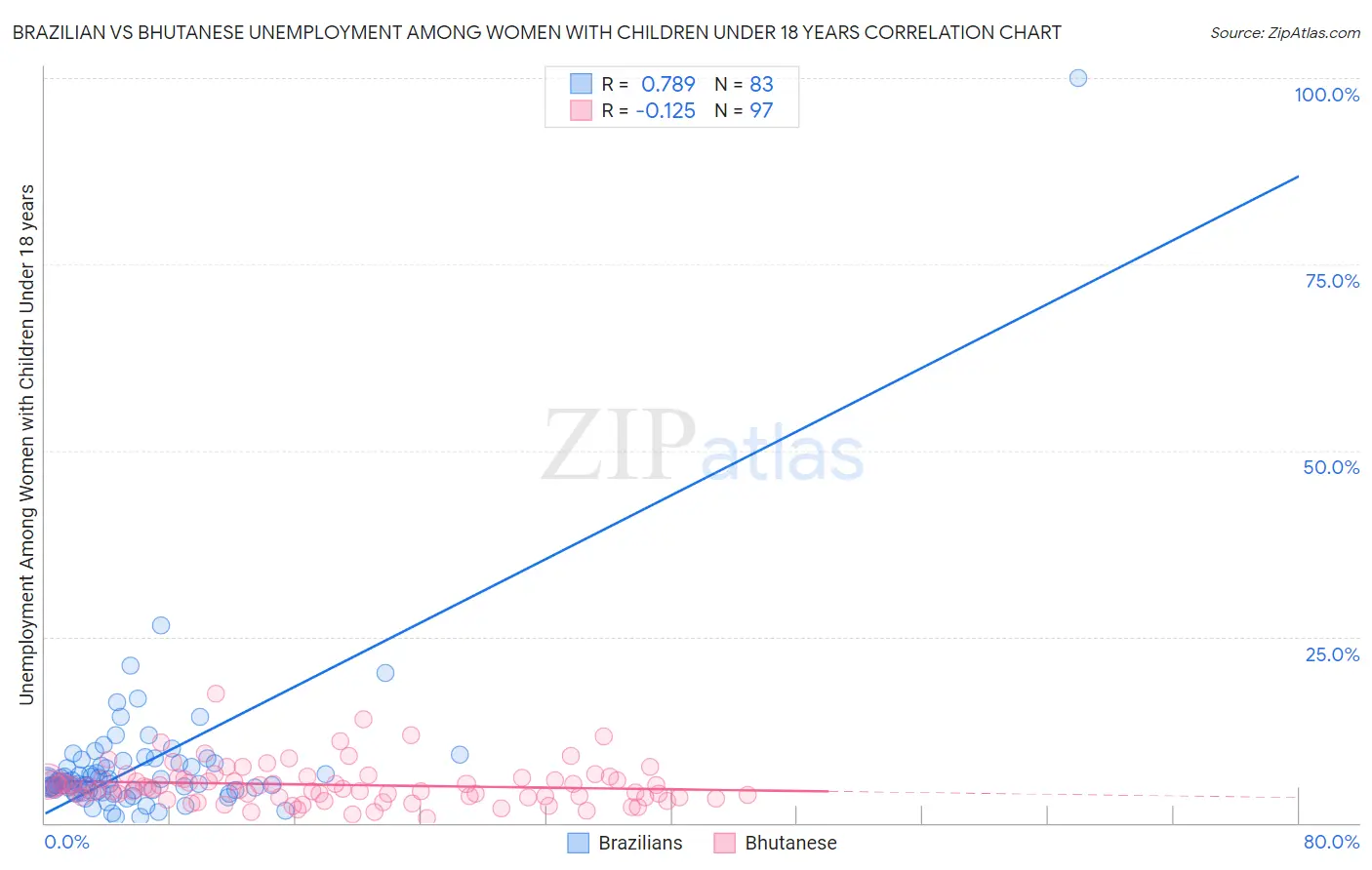 Brazilian vs Bhutanese Unemployment Among Women with Children Under 18 years