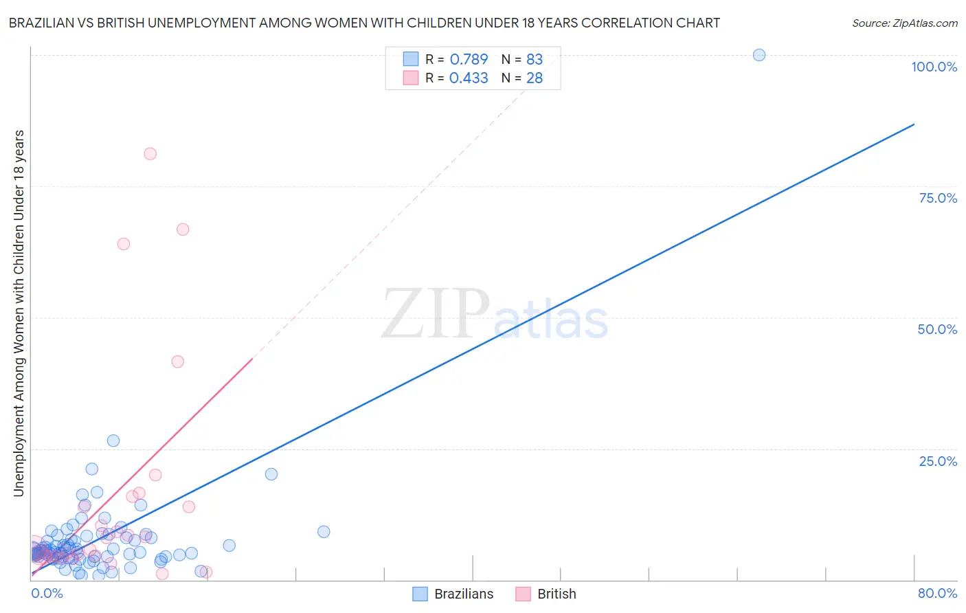 Brazilian vs British Unemployment Among Women with Children Under 18 years