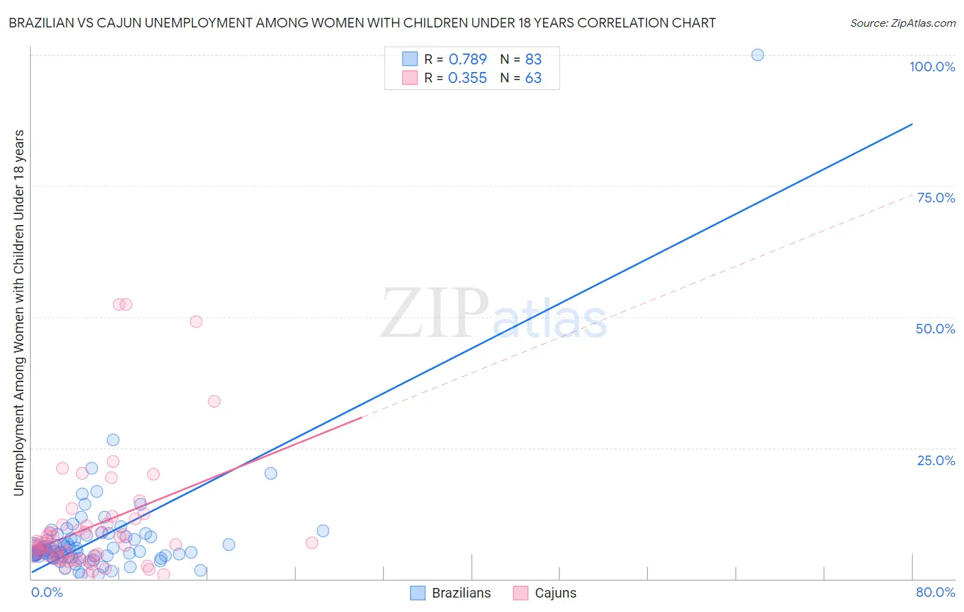 Brazilian vs Cajun Unemployment Among Women with Children Under 18 years