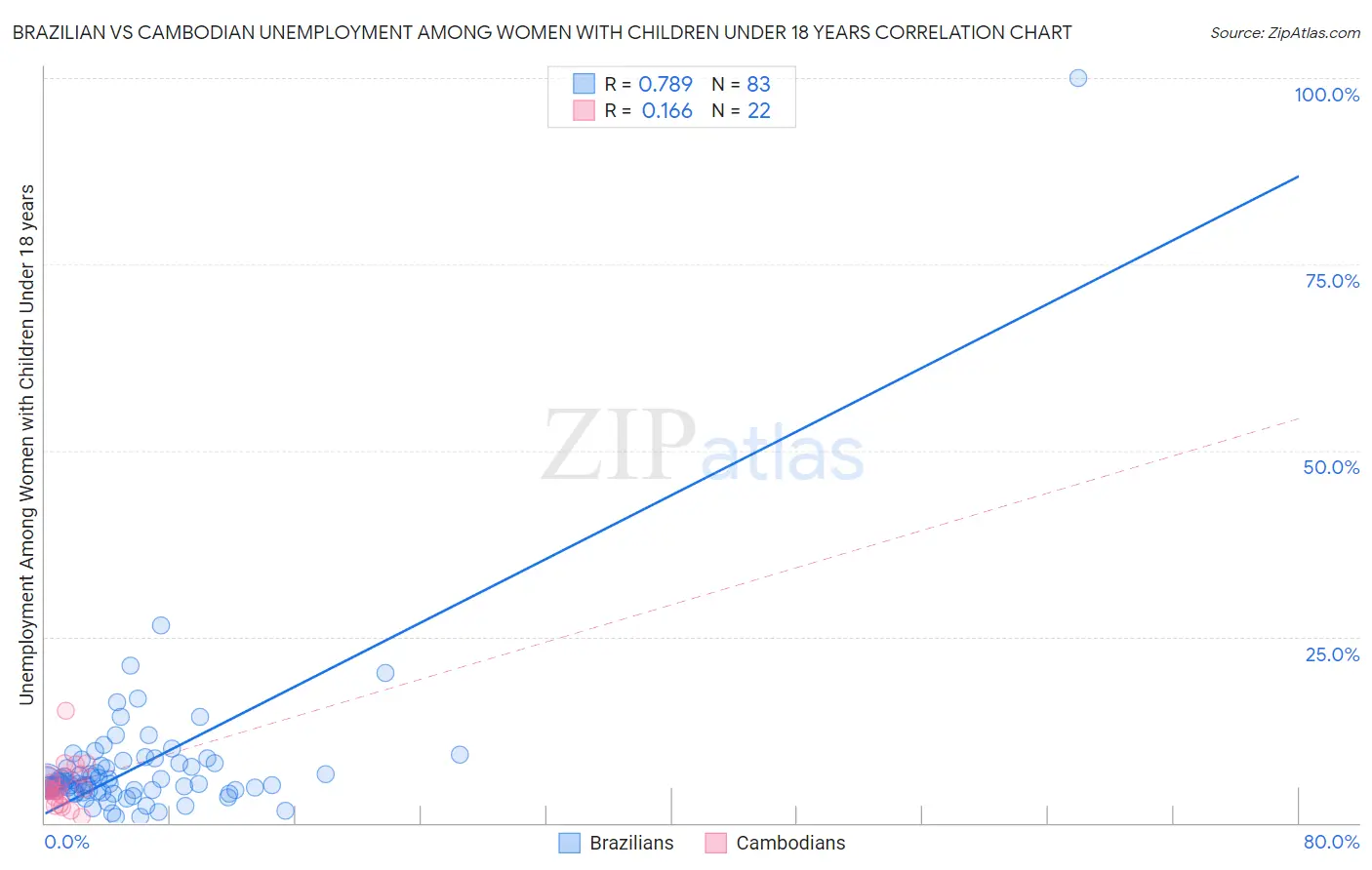 Brazilian vs Cambodian Unemployment Among Women with Children Under 18 years