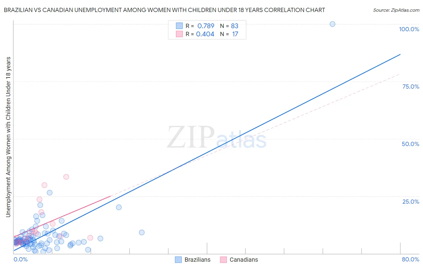 Brazilian vs Canadian Unemployment Among Women with Children Under 18 years