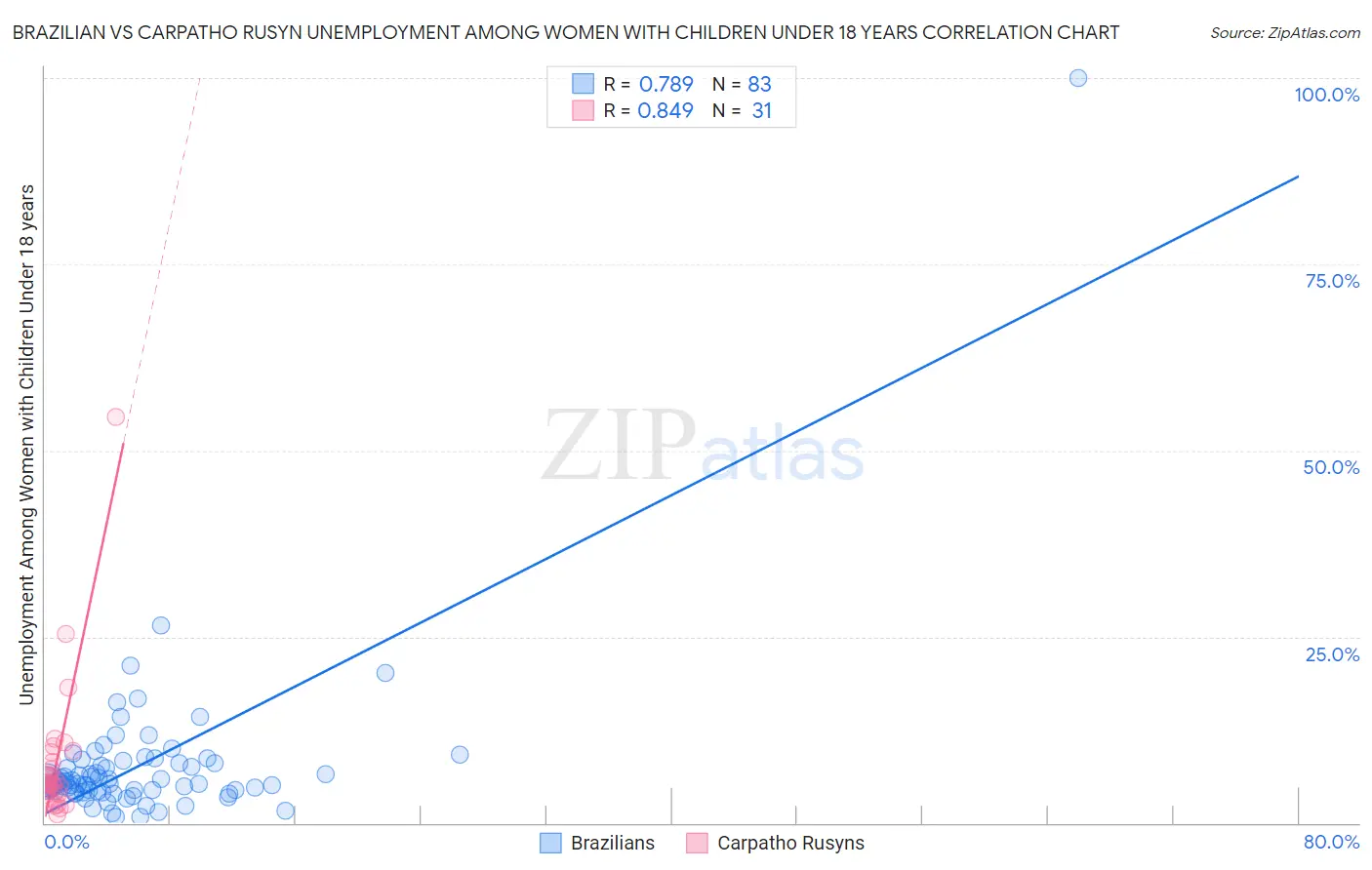 Brazilian vs Carpatho Rusyn Unemployment Among Women with Children Under 18 years