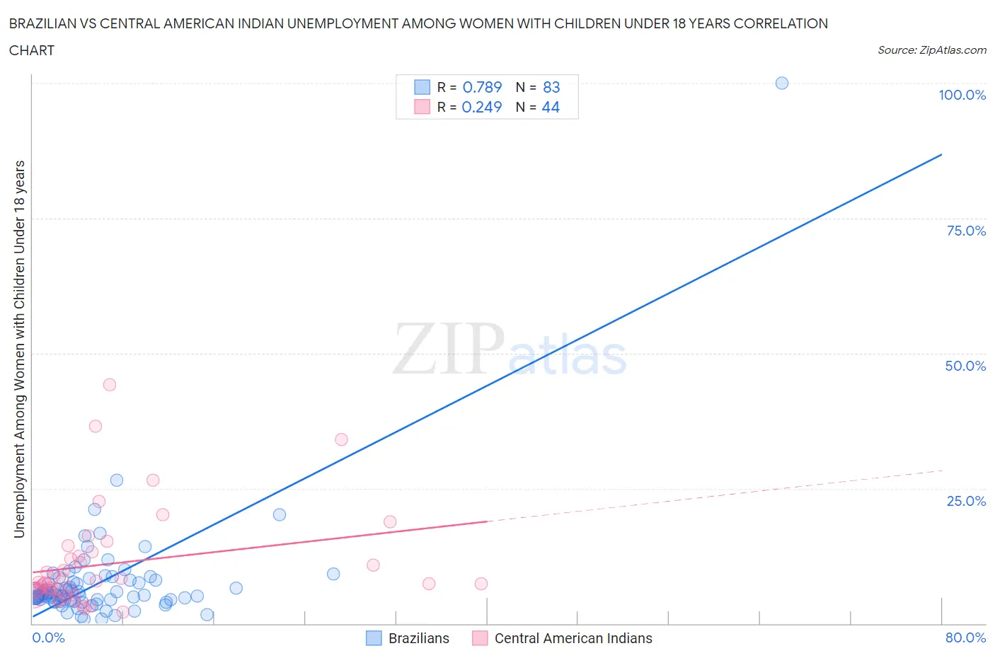 Brazilian vs Central American Indian Unemployment Among Women with Children Under 18 years