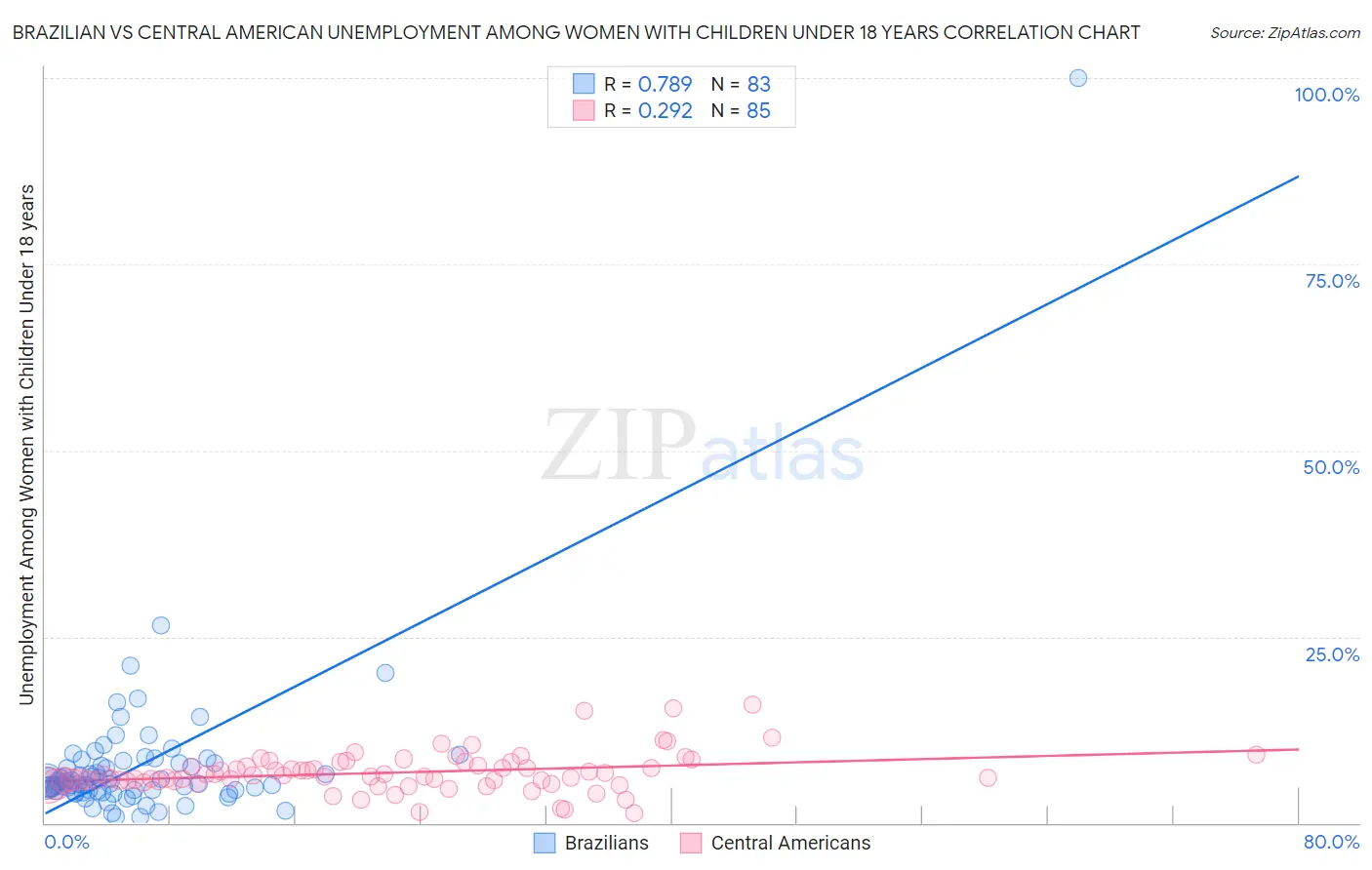 Brazilian vs Central American Unemployment Among Women with Children Under 18 years