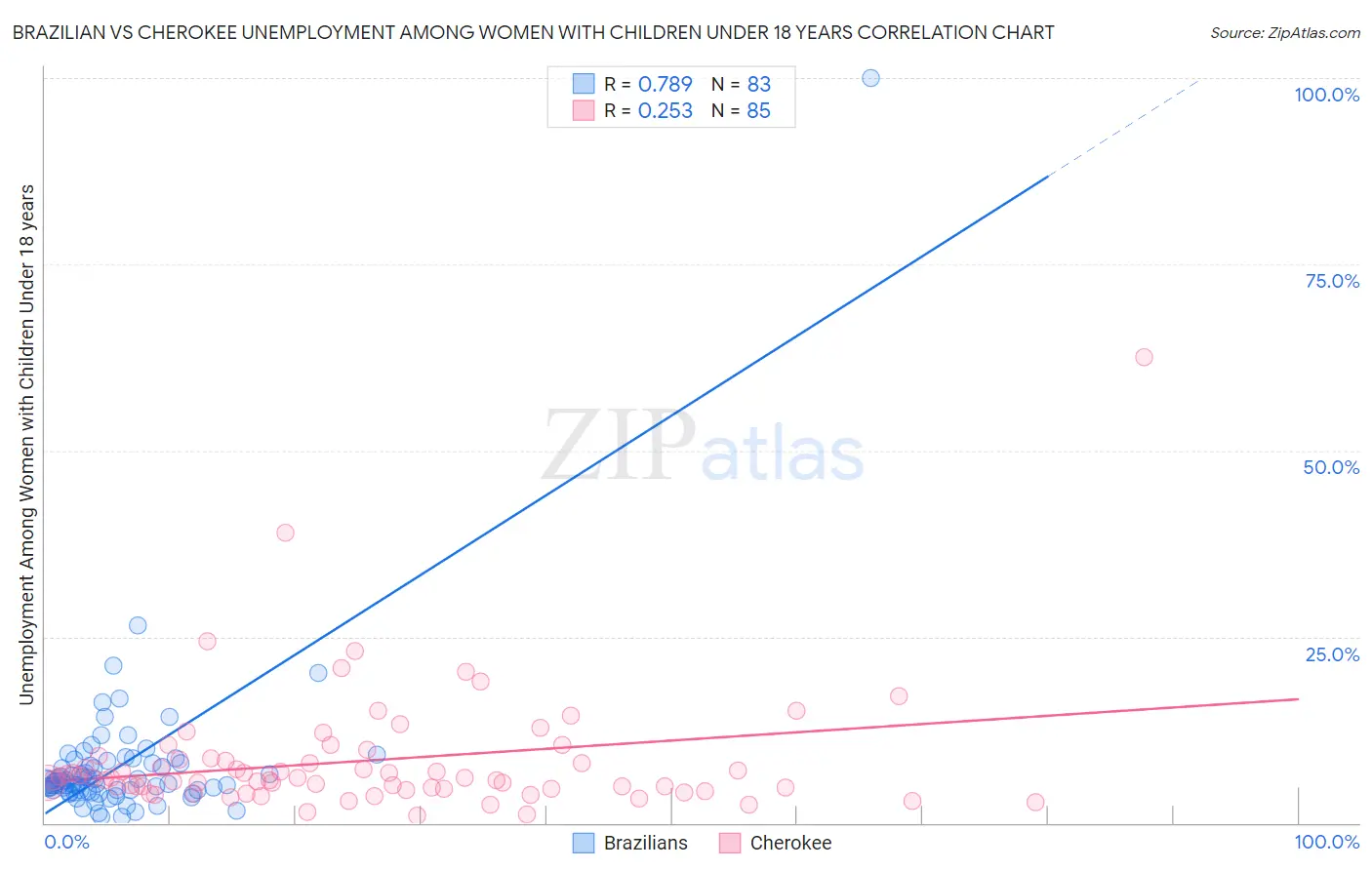 Brazilian vs Cherokee Unemployment Among Women with Children Under 18 years