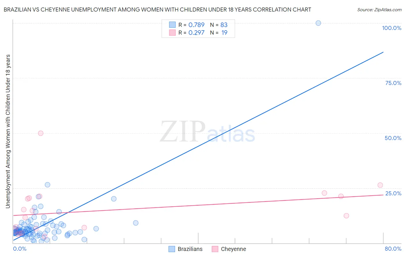 Brazilian vs Cheyenne Unemployment Among Women with Children Under 18 years