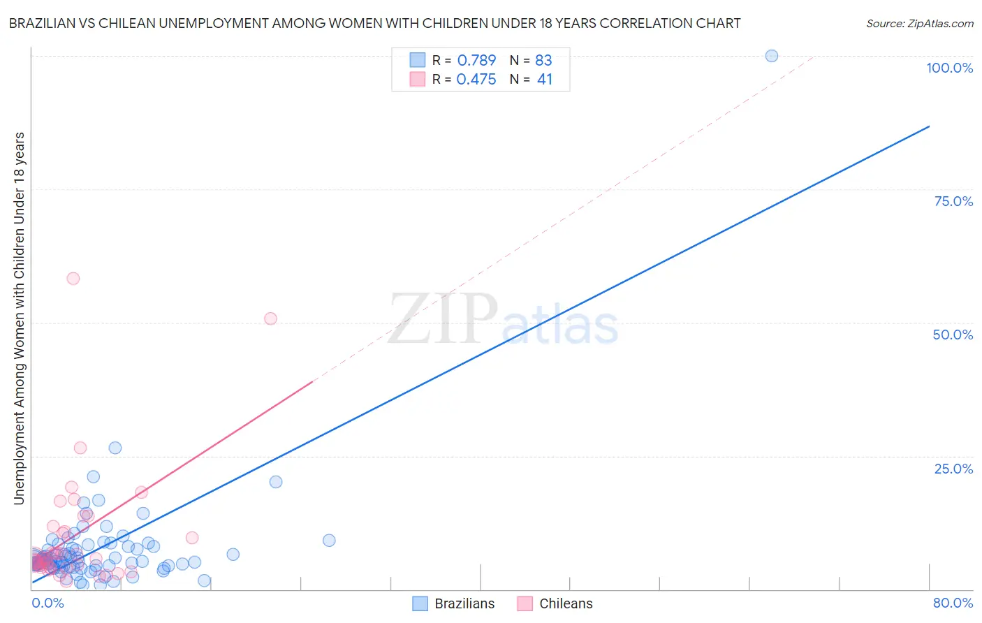 Brazilian vs Chilean Unemployment Among Women with Children Under 18 years
