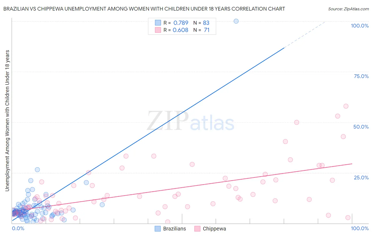 Brazilian vs Chippewa Unemployment Among Women with Children Under 18 years