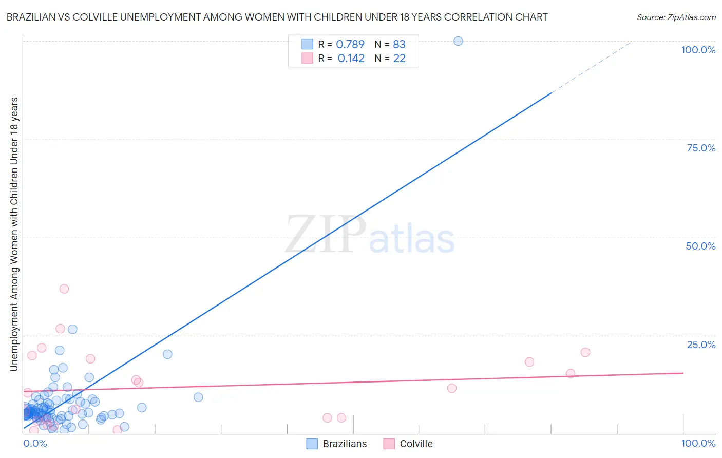 Brazilian vs Colville Unemployment Among Women with Children Under 18 years