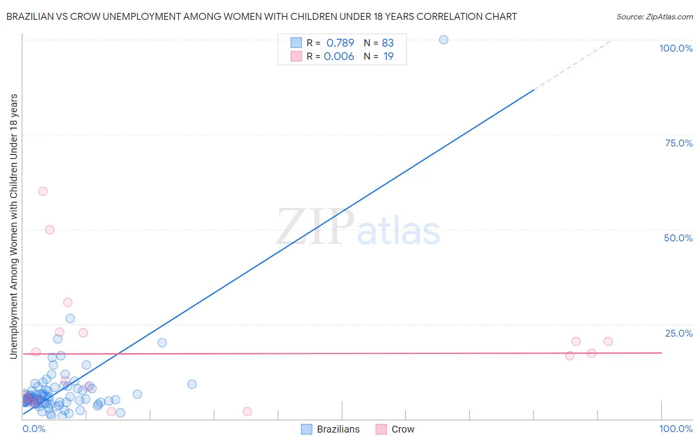 Brazilian vs Crow Unemployment Among Women with Children Under 18 years