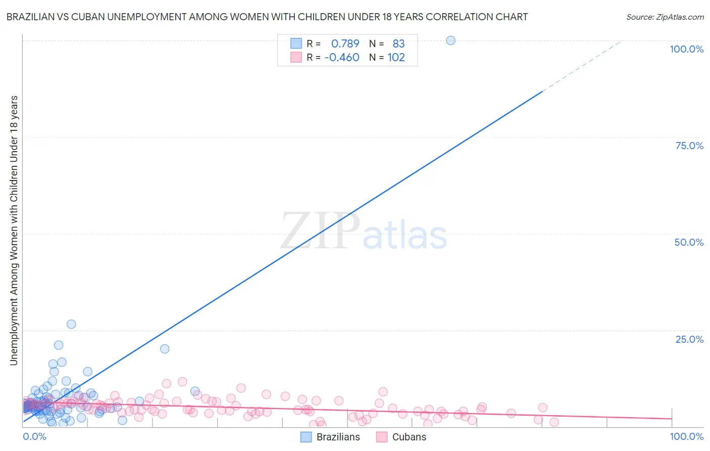 Brazilian vs Cuban Unemployment Among Women with Children Under 18 years