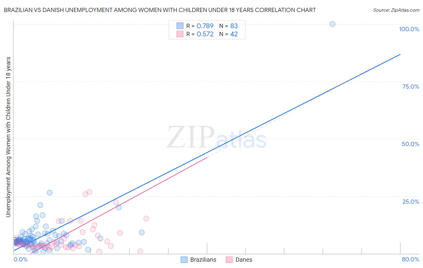 Brazilian vs Danish Unemployment Among Women with Children Under 18 years