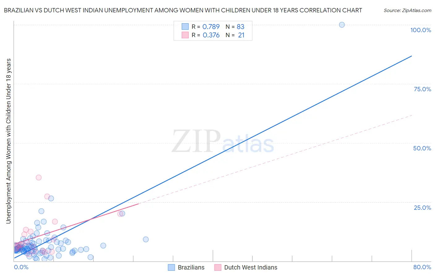 Brazilian vs Dutch West Indian Unemployment Among Women with Children Under 18 years