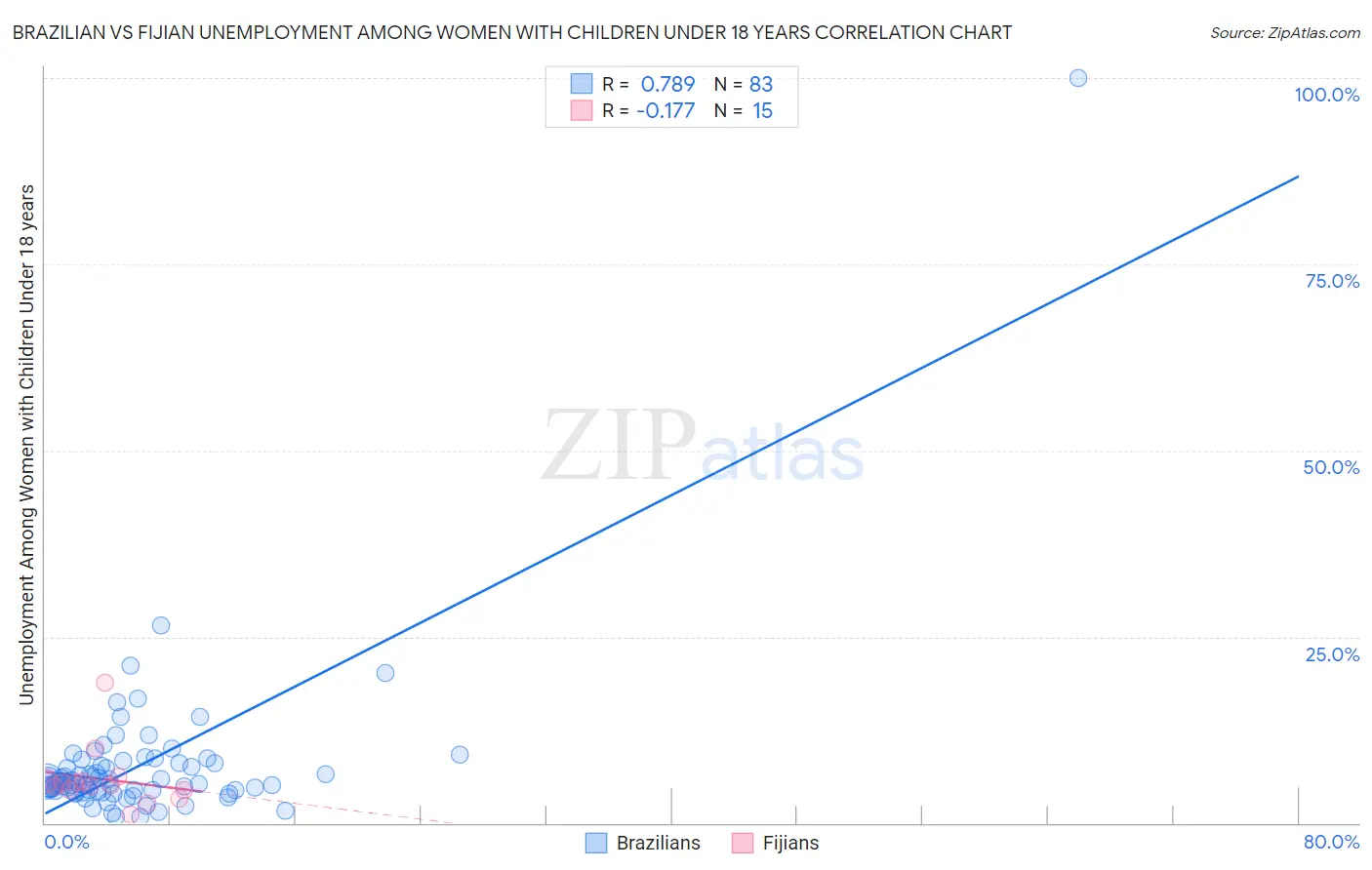 Brazilian vs Fijian Unemployment Among Women with Children Under 18 years