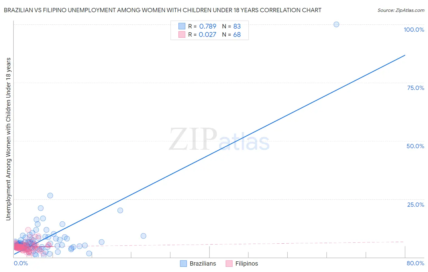 Brazilian vs Filipino Unemployment Among Women with Children Under 18 years