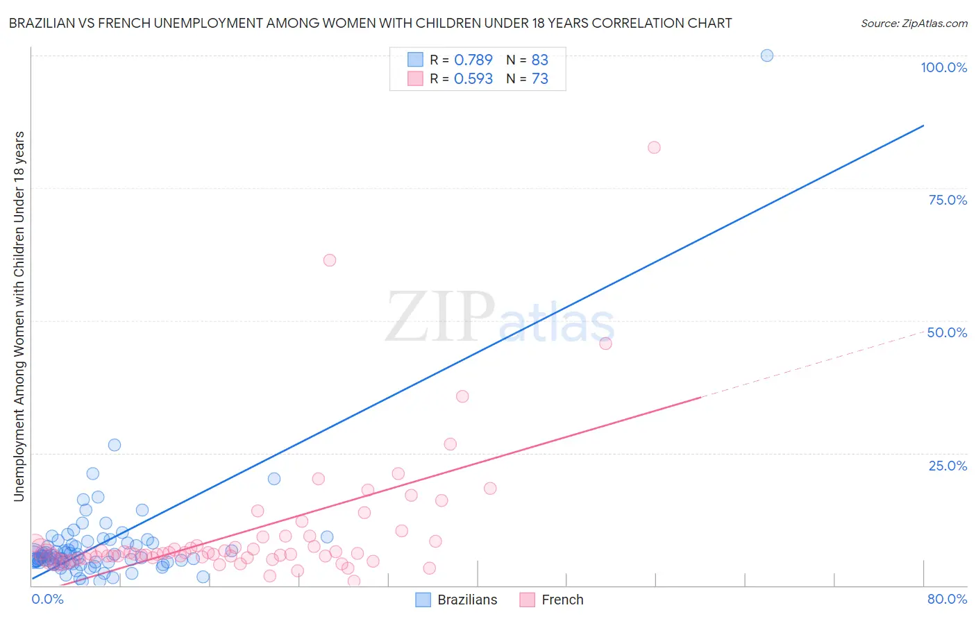 Brazilian vs French Unemployment Among Women with Children Under 18 years