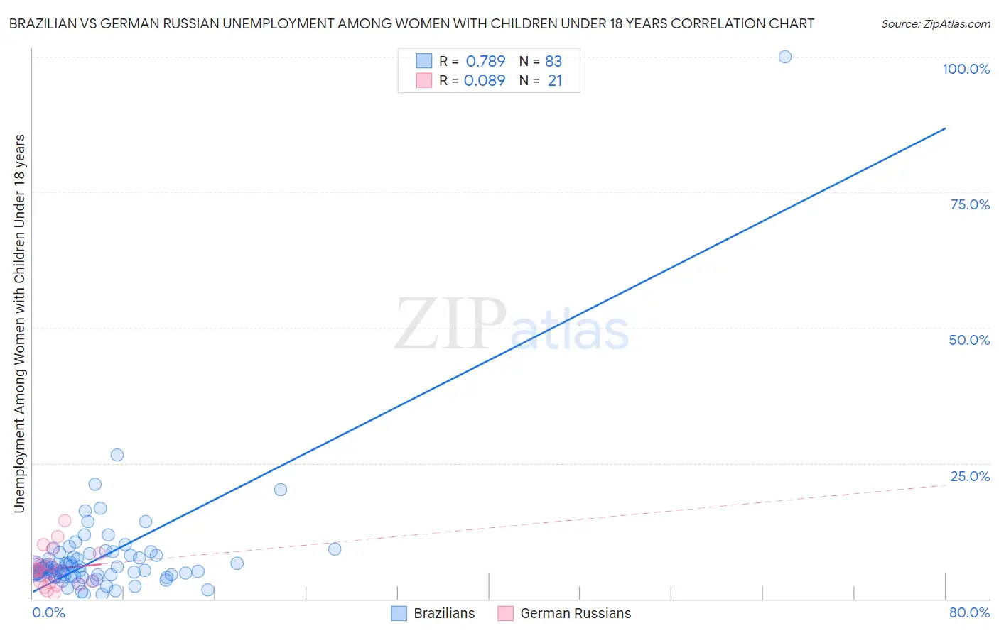 Brazilian vs German Russian Unemployment Among Women with Children Under 18 years