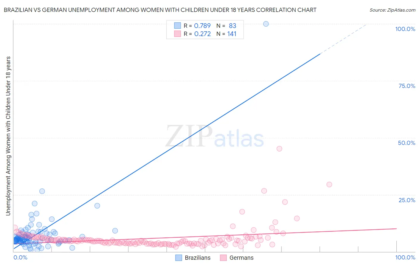 Brazilian vs German Unemployment Among Women with Children Under 18 years