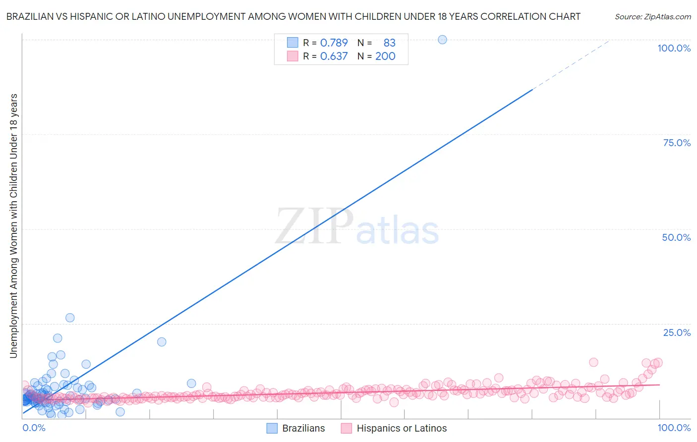 Brazilian vs Hispanic or Latino Unemployment Among Women with Children Under 18 years