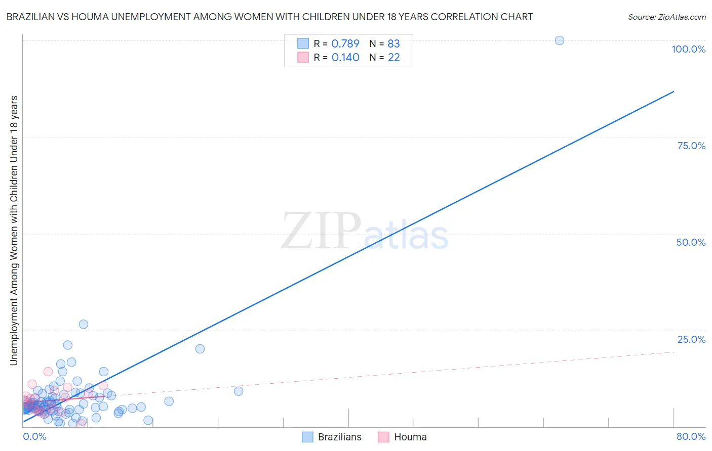 Brazilian vs Houma Unemployment Among Women with Children Under 18 years