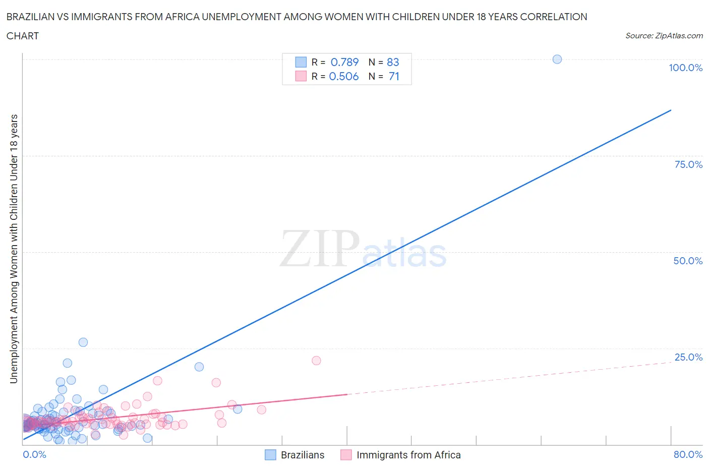 Brazilian vs Immigrants from Africa Unemployment Among Women with Children Under 18 years