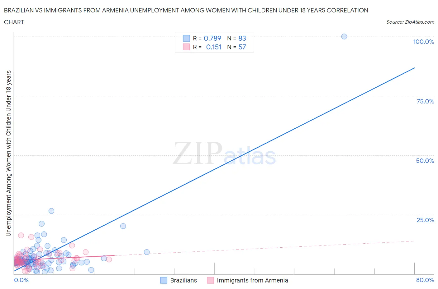 Brazilian vs Immigrants from Armenia Unemployment Among Women with Children Under 18 years