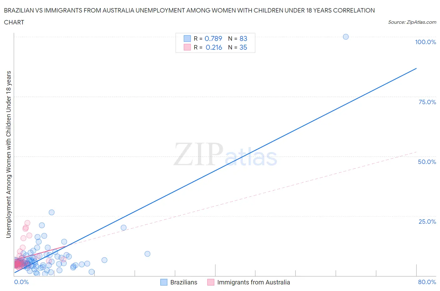 Brazilian vs Immigrants from Australia Unemployment Among Women with Children Under 18 years