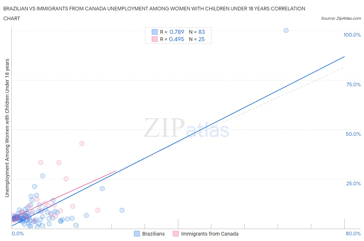 Brazilian vs Immigrants from Canada Unemployment Among Women with Children Under 18 years