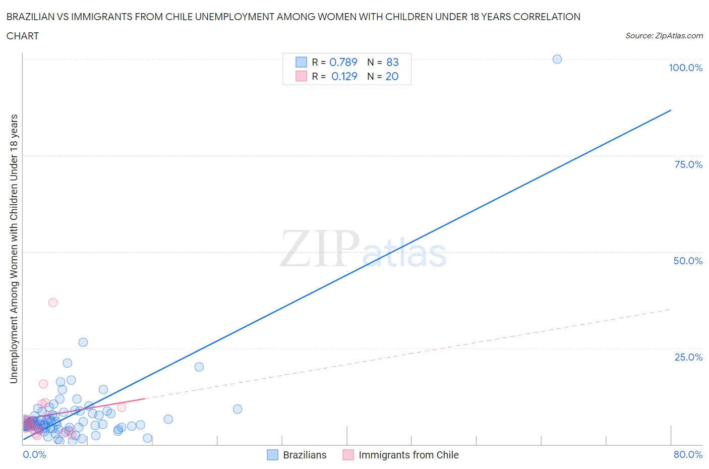 Brazilian vs Immigrants from Chile Unemployment Among Women with Children Under 18 years