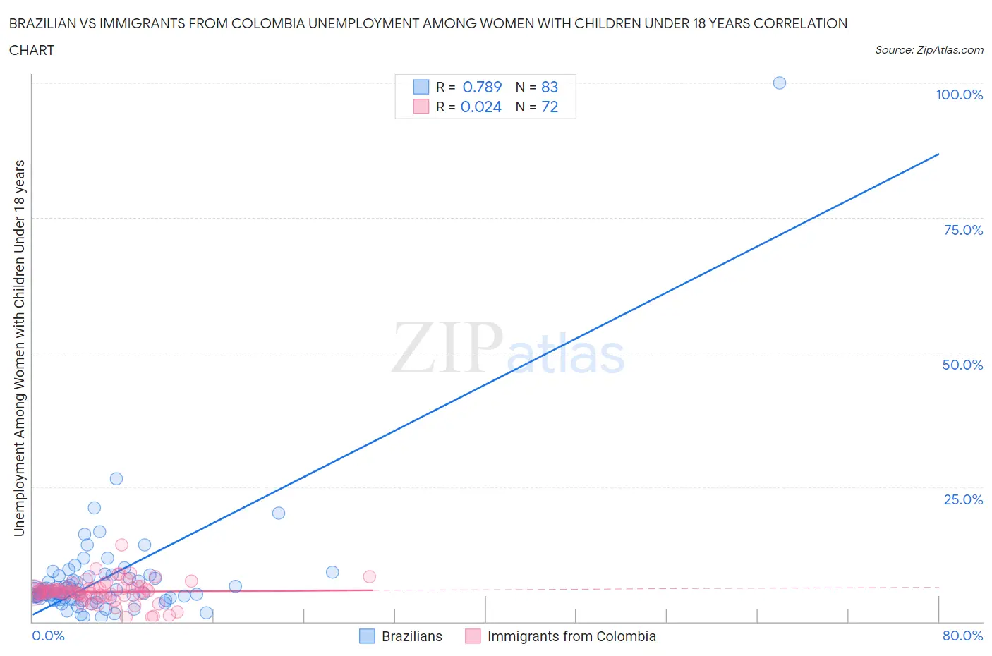 Brazilian vs Immigrants from Colombia Unemployment Among Women with Children Under 18 years
