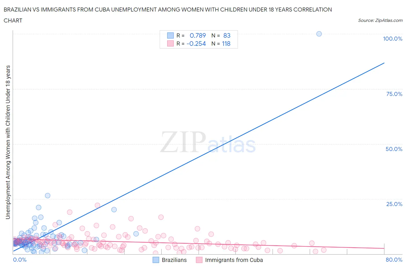 Brazilian vs Immigrants from Cuba Unemployment Among Women with Children Under 18 years