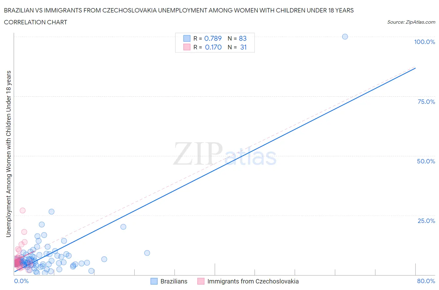 Brazilian vs Immigrants from Czechoslovakia Unemployment Among Women with Children Under 18 years
