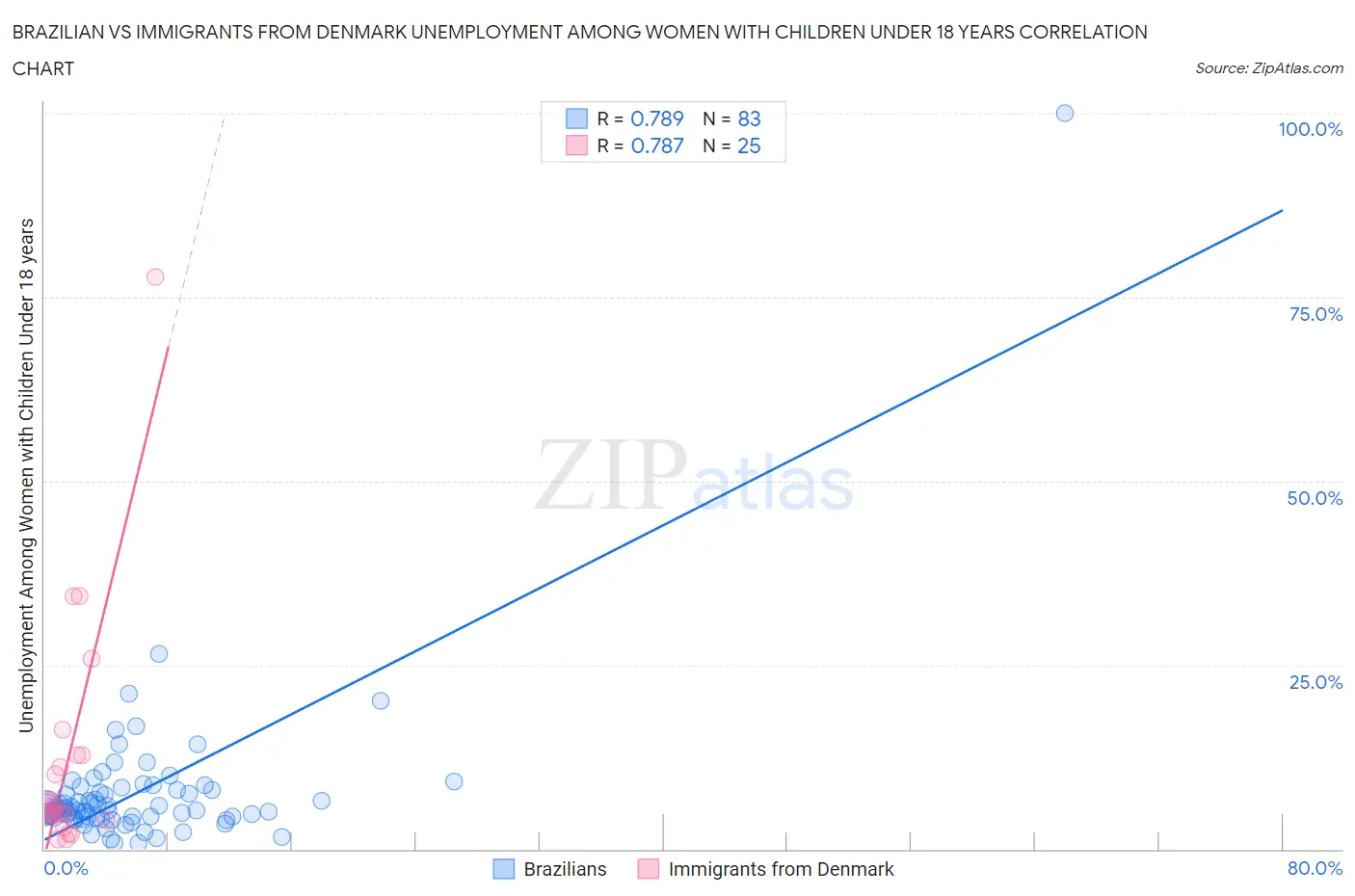 Brazilian vs Immigrants from Denmark Unemployment Among Women with Children Under 18 years