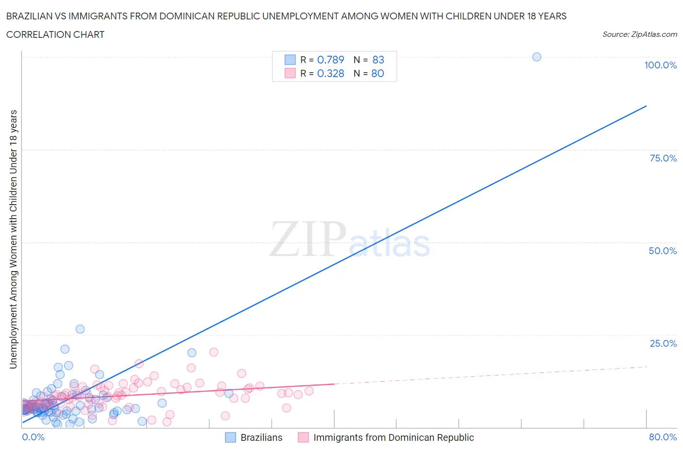 Brazilian vs Immigrants from Dominican Republic Unemployment Among Women with Children Under 18 years