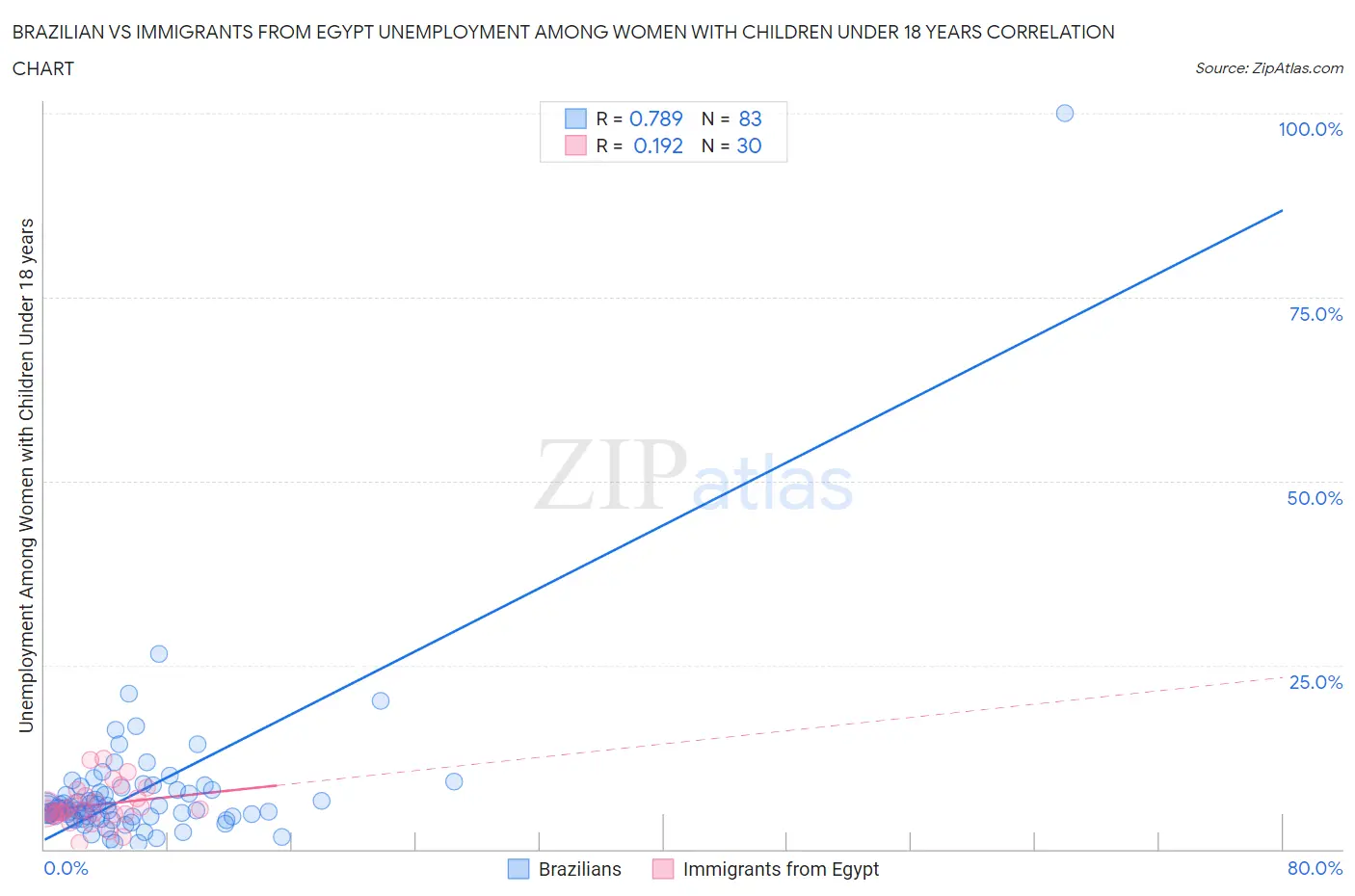 Brazilian vs Immigrants from Egypt Unemployment Among Women with Children Under 18 years