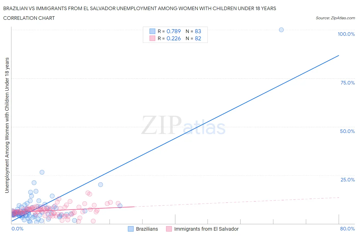 Brazilian vs Immigrants from El Salvador Unemployment Among Women with Children Under 18 years